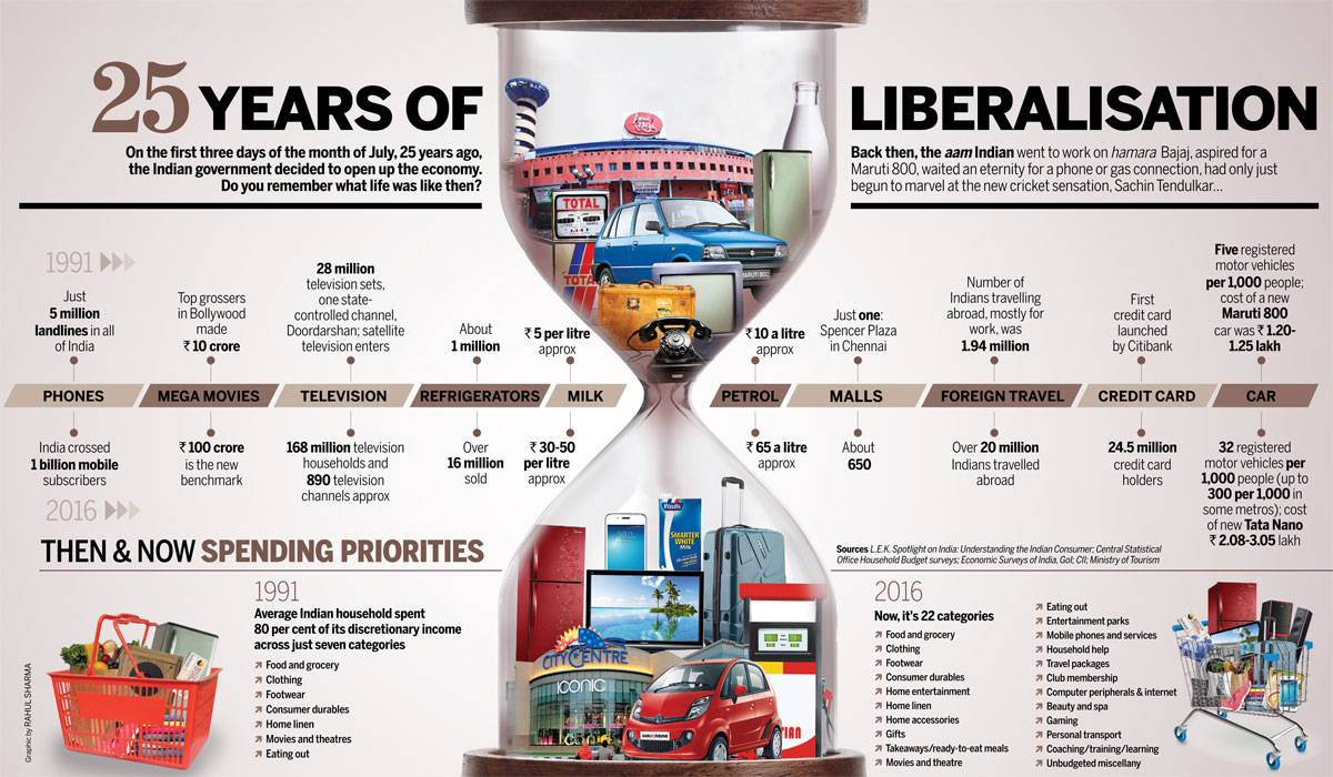 I found this interesting infographic, published in INDIA TODAY on July 25, 2016, depicting how life has changed since the Economic Liberalisation of 1991.